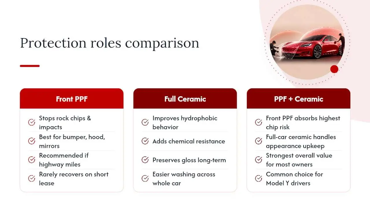 PPF and ceramic coating protection comparison