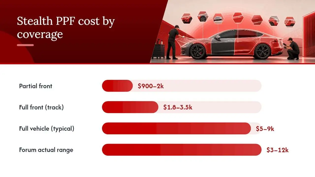 How Much Is Stealth PPF by Coverage Level? — overview diagram